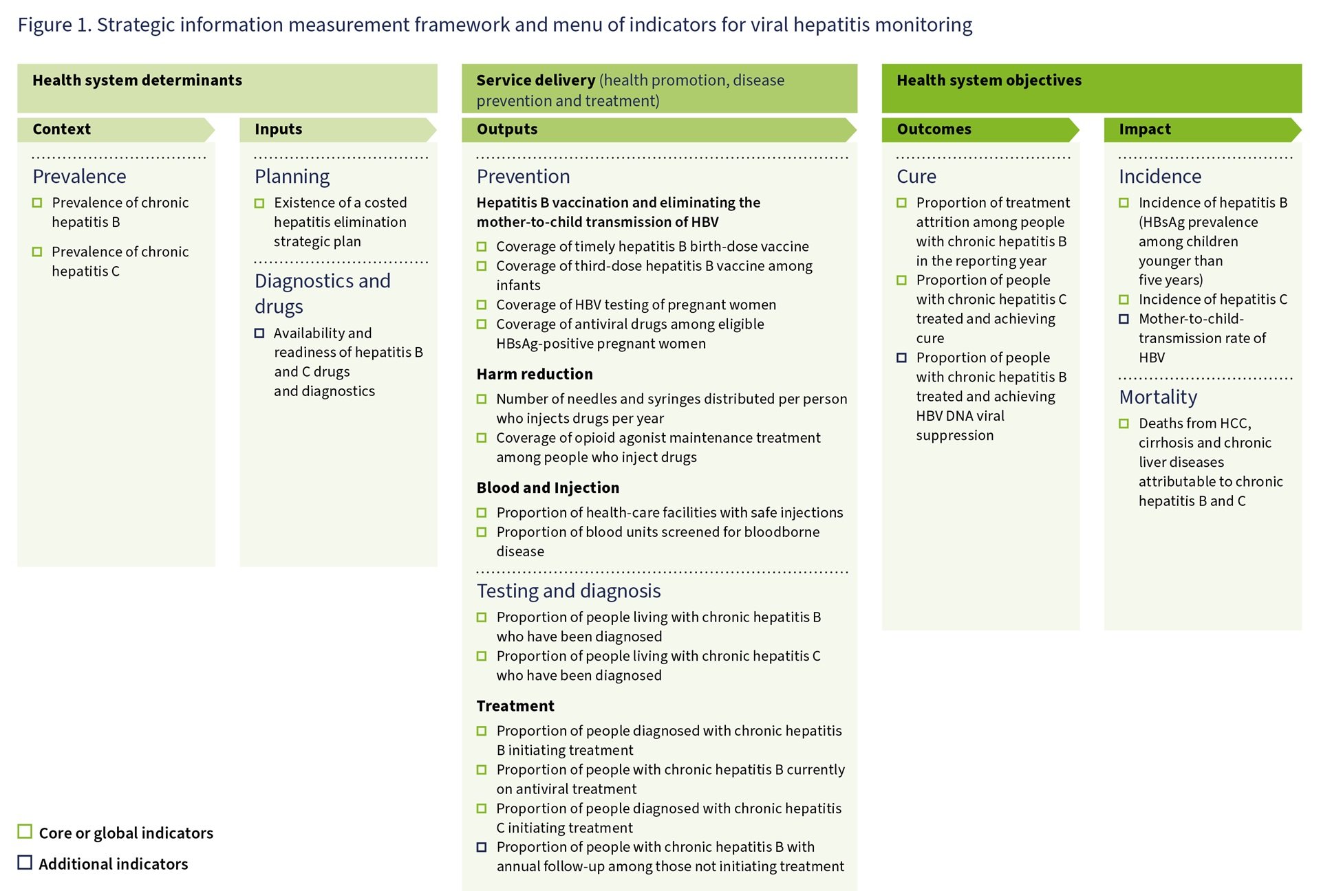 Monitoring and evaluation framework for HBV and HCV elimination